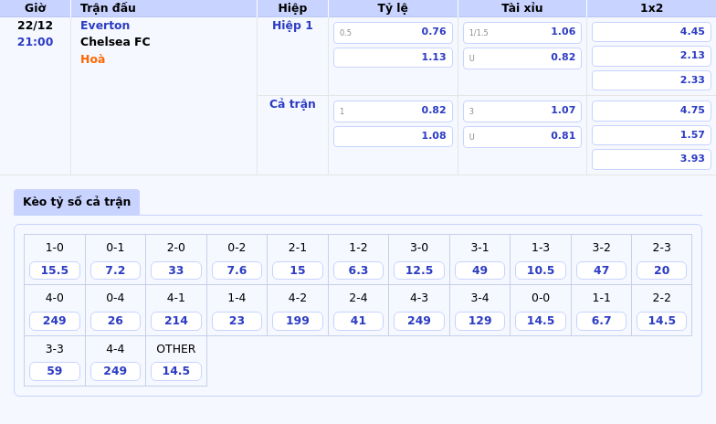 Nhận định soi kèo Everton vs Chelsea FC 2100 2212 Ngoại hạng Anh 1 Thông tin bảng tỷ lệ kèo bóng đá Everton vs Chelsea FC