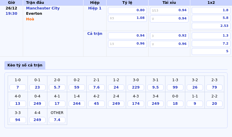 Nhận định soi kèo Manchester City vs Everton Cơ hội nào cho đội khách 1 Thông tin bảng tỷ lệ kèo bóng đá Manchester City vs Everton