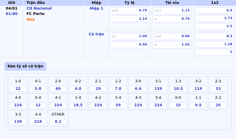 Soi kèo CD Nacional vs FC Porto Khách lấn lướt khả năng chiến thắng cao 1 Thông tin bảng tỷ lệ kèo bóng đá CD Nacional vs FC Porto