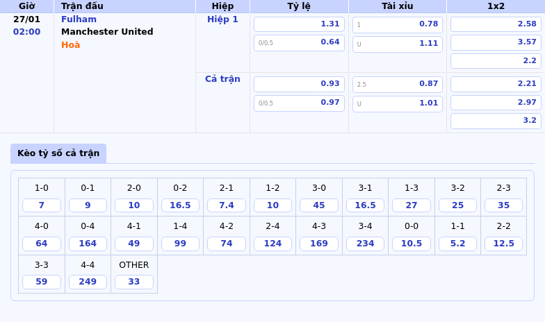 Fulham vs Manchester United Trận đấu tâm điểm với những bất ngờ tiềm ẩn 1 Thông tin bảng tỷ lệ kèo bóng đá Fulham vs Manchester United