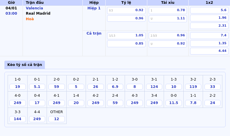Nhận định và soi kèo Valencia vs Real Madrid Khó khăn chờ đón đội chủ nhà 1 Thông tin bảng tỷ lệ kèo bóng đá Valencia vs Real Madrid