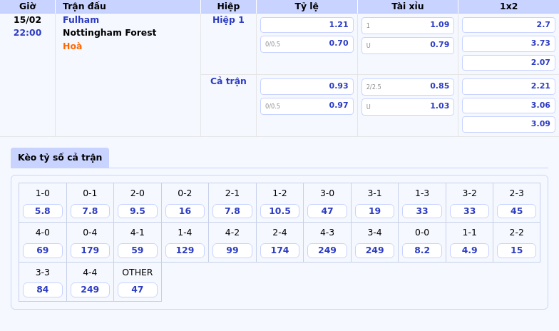 Nhận định soi kèo Fulham vs Nottingham Forest Cuộc đọ sức đầy hấp dẫn tại Ngoại hạng Anh 1 Thông tin bảng tỷ lệ kèo bóng đá Fulham vs Nottingham Forest