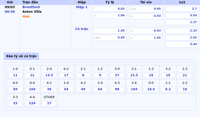 Nhận định Brentford vs Aston Villa 00:30 ngày 9/03 Kịch tính tại Ngoại hạng Anh 1 Thông tin bảng tỷ lệ kèo bóng đá Brentford vs Aston Villa