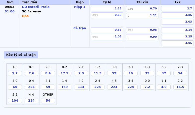 Nhận định soi kèo GD Estoril-Praia vs SC Farense 01:00 ngày 09/03 - VĐQG Bồ Đào Nha 1 Thông tin bảng tỷ lệ kèo bóng đá GD Estoril-Praia vs SC Farense