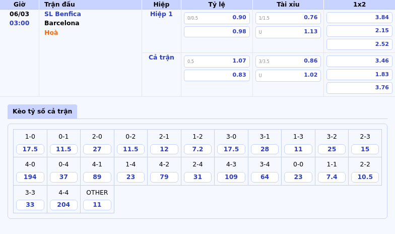 Nhận định soi kèo SL Benfica vs Barcelona Chuyến hành trình khó khăn của đội chủ nhà 1 Thông tin bảng tỷ lệ kèo bóng đá SL Benfica vs Barcelona