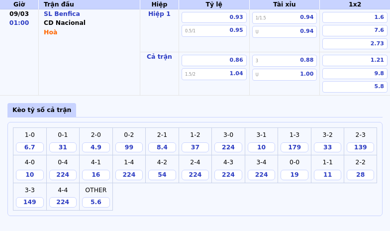 Soi kèo SL Benfica vs CD Nacional Khẳng định sức mạnh tại giải VĐQG Bồ Đào Nha 1 Thông tin bảng tỷ lệ kèo bóng đá SL Benfica vs CD Nacional